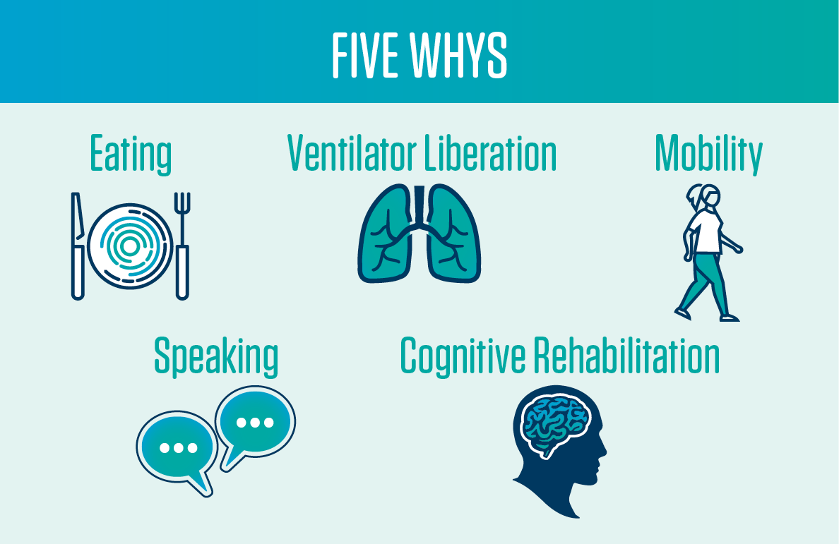 A graphic that shows the five whys which states eating, ventilator liberation, mobility, speaking and cognitive rehabilitation.